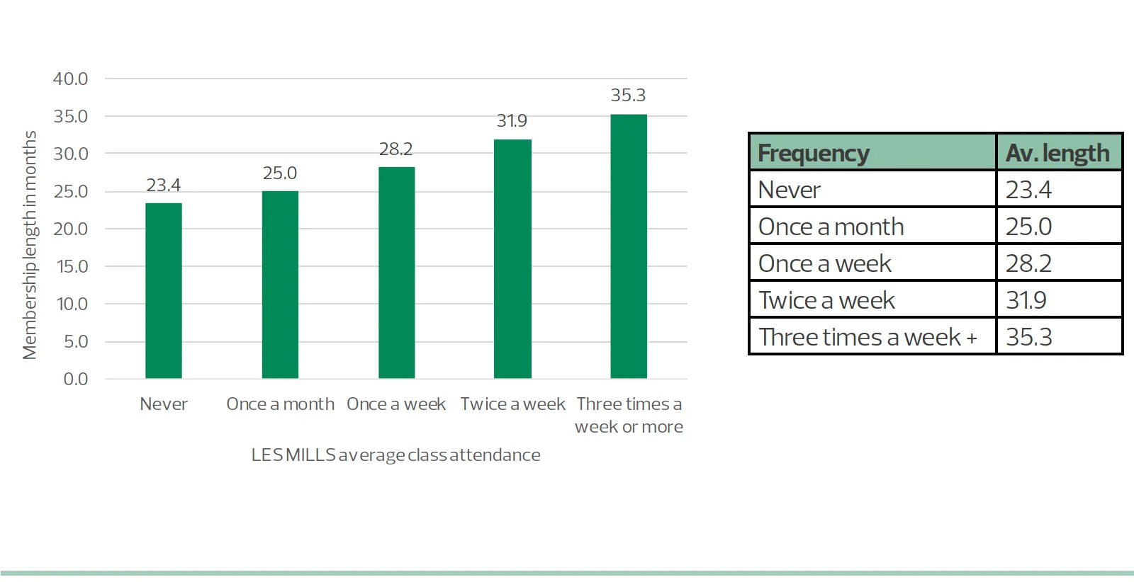 Les Mills average class attendance
