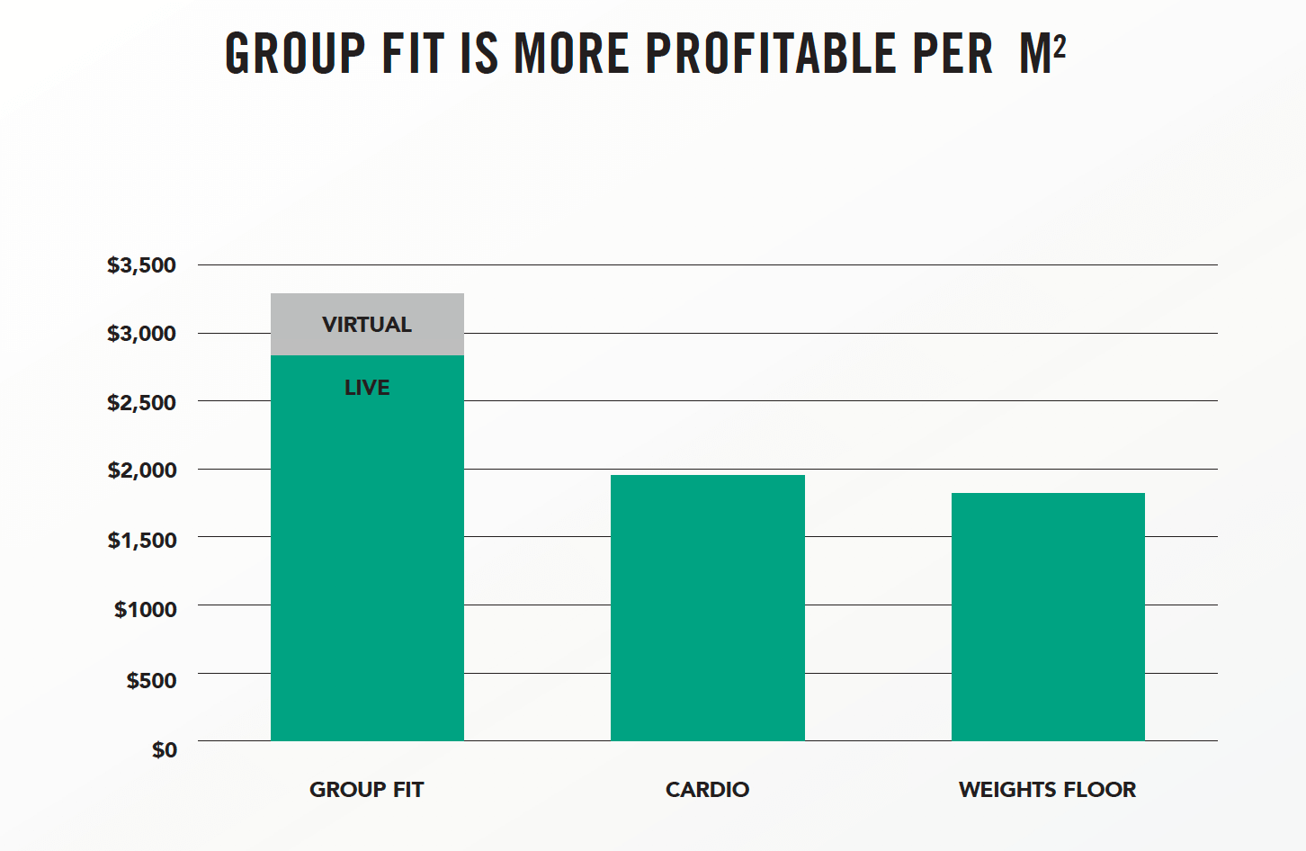 Group it is more profitable per M2
