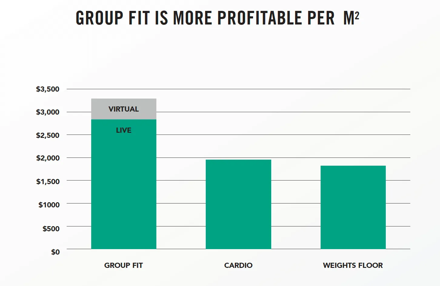 Group it is more profitable per M2