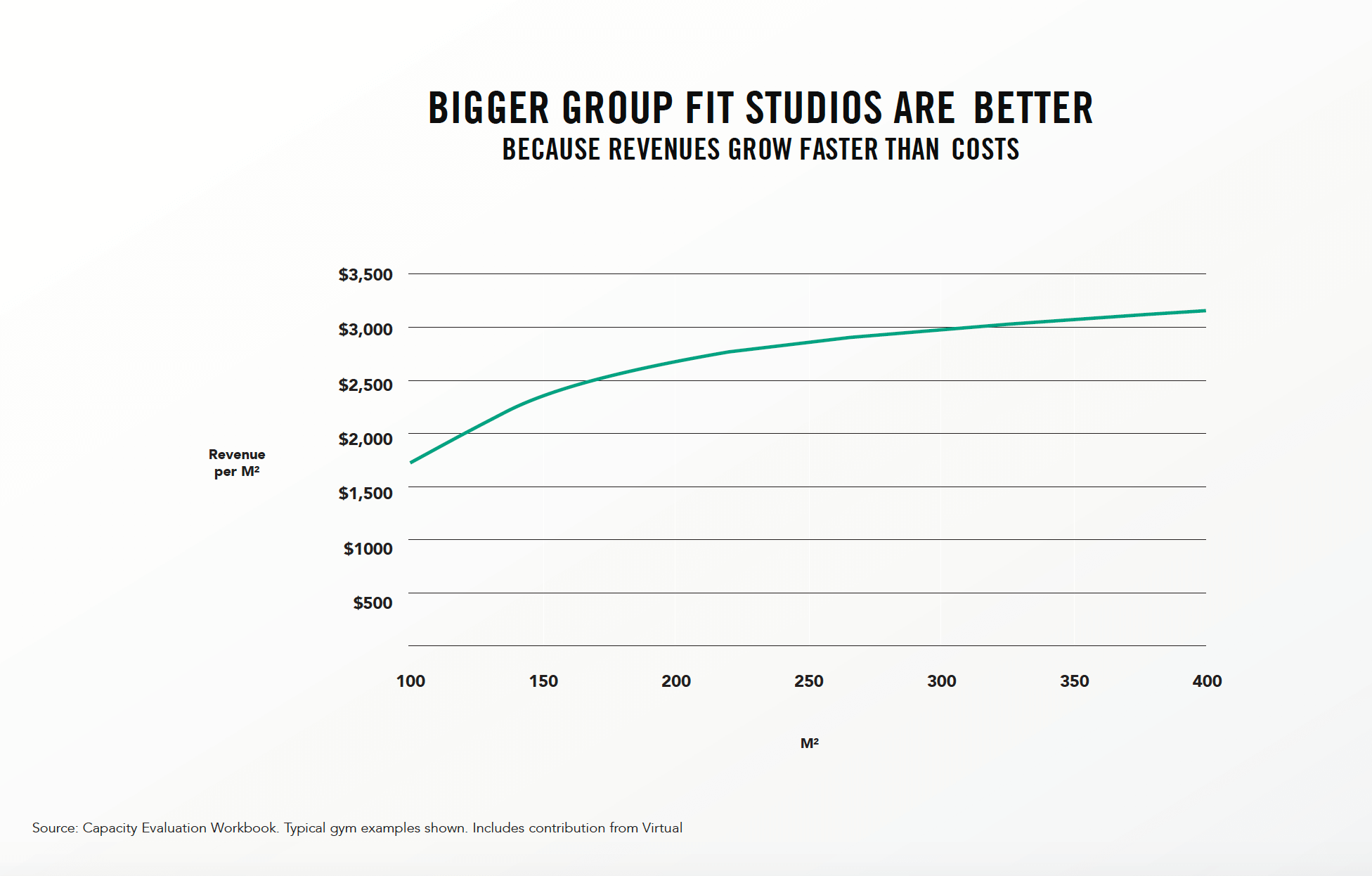 bigger group fit studios are better