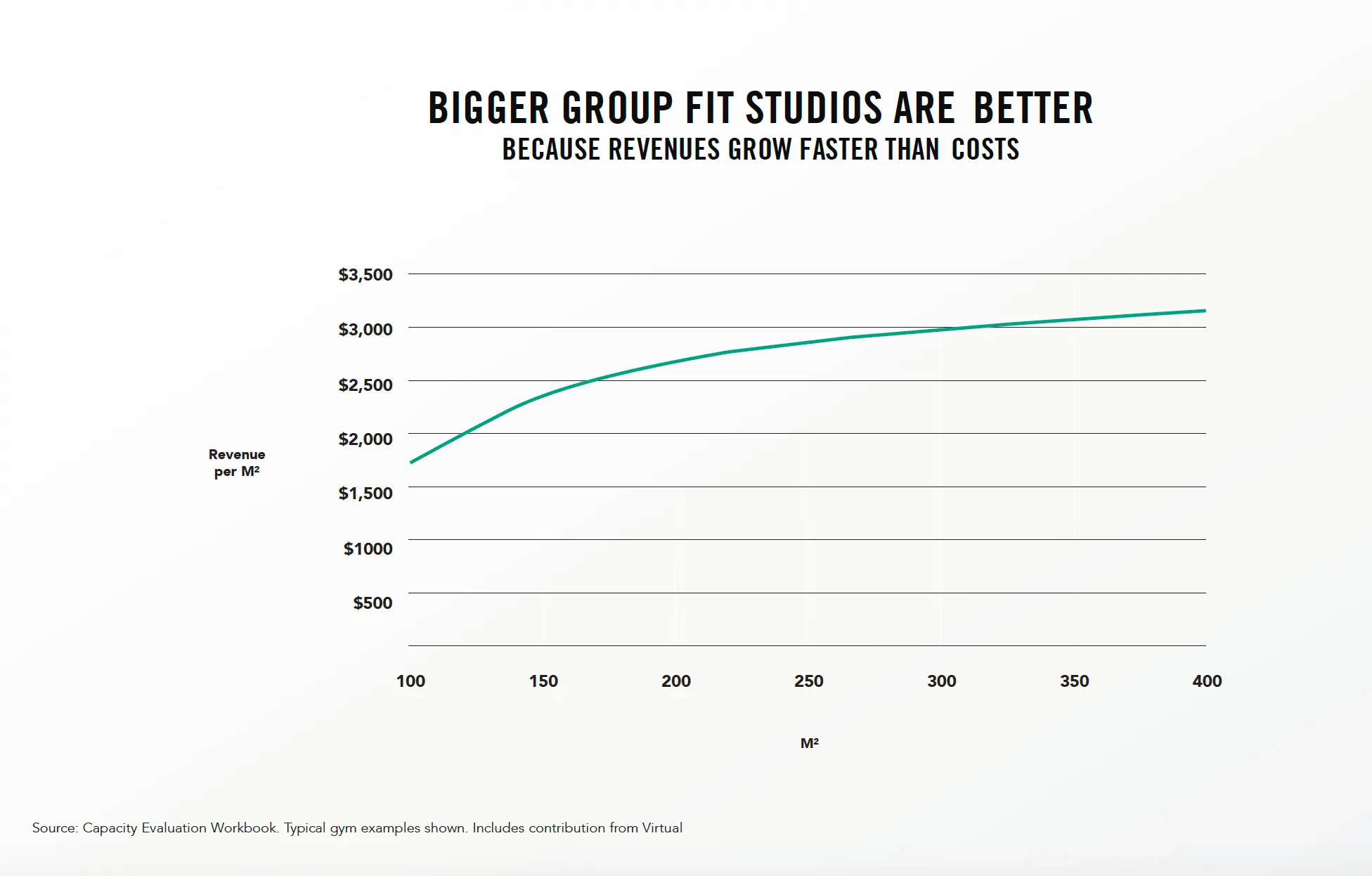 bigger group fit studios are better