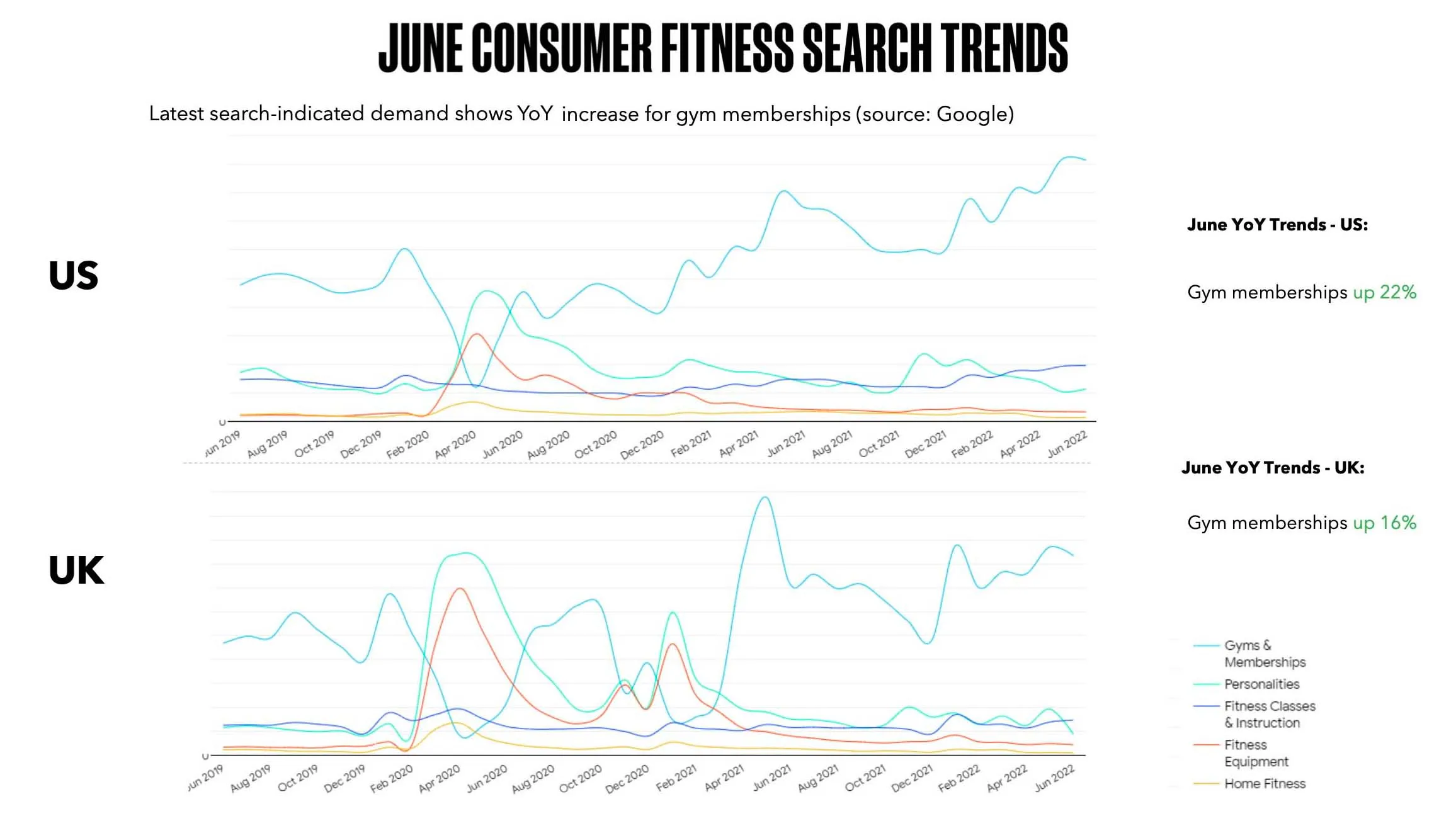 june consumer fitness search trends