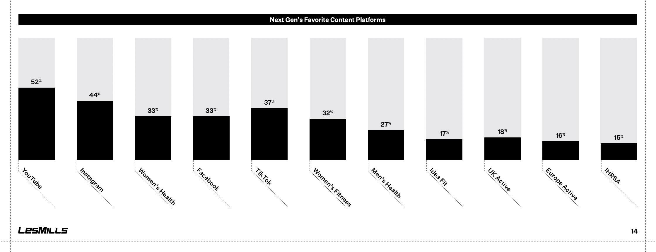 Next Gen's Favorite Content Platforms
