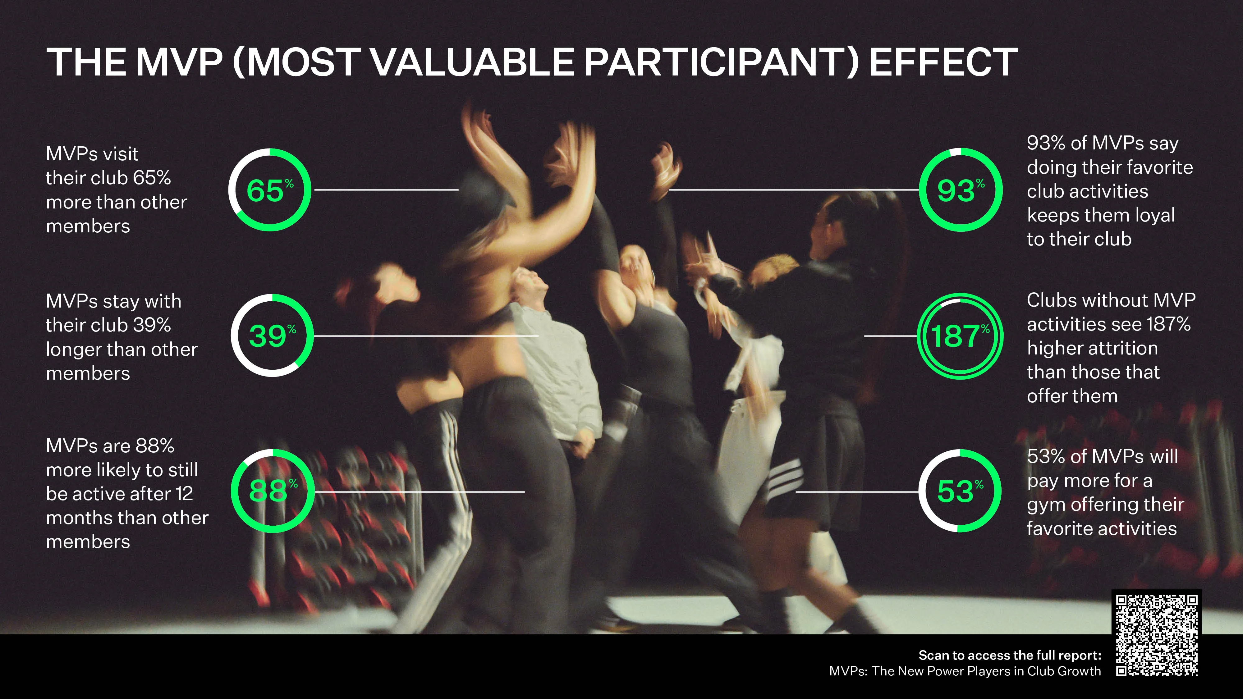 Infographic showing the MVP (Most Valuable Participant) effect with statistics on club engagement: 65% visit more, 39% stay longer, 88% are more active, 93% feel loyal, 187% higher attrition without MVP activities, 53% will pay more for favorite activities.