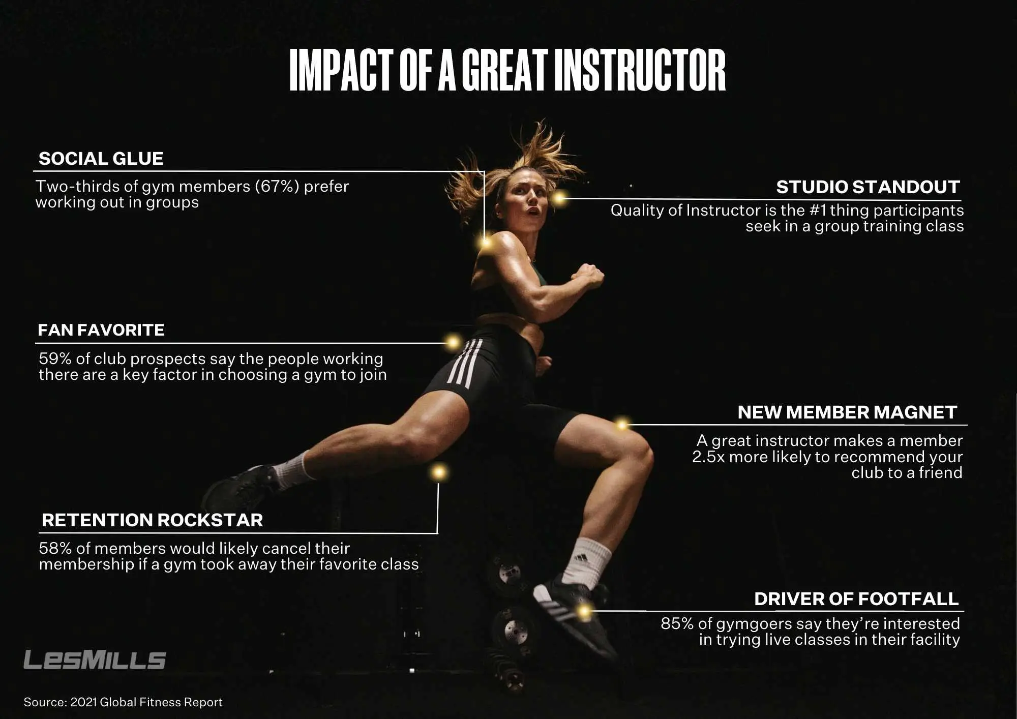 One person in black athletic wear mid-jump against a dark background. White text reads “Impact of a Great Instructor” with fitness stats and white markers highlighting benefits of group training.