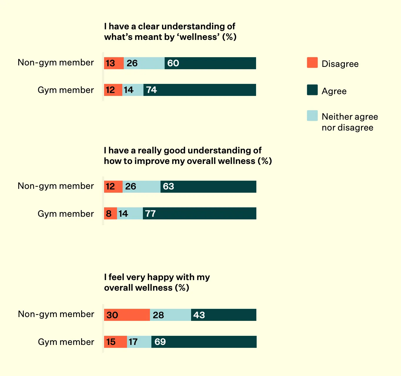 Bar chart comparing gym and non-gym members' understanding and happiness with wellness, showing higher agreement for gym members.