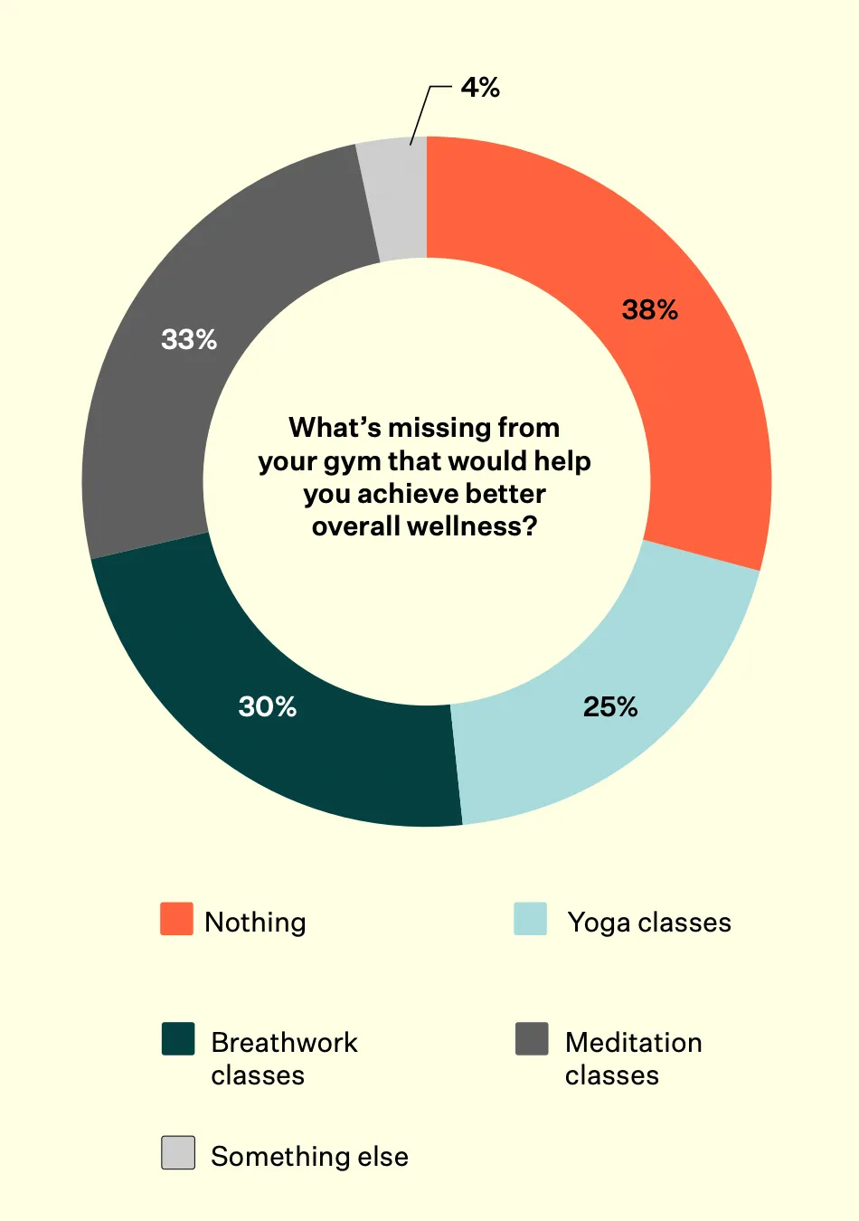 Donut chart showing what is missing from gyms to achieve better wellness: 38% nothing, 33% meditation classes, 30% breathwork classes, 25% yoga classes, 4% something else.