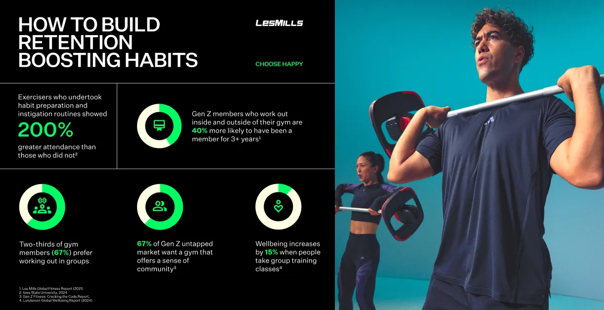 Infographic titled 'How to Build Retention Boosting Habits' with statistics on gym attendance and community preferences, alongside a photo of a man and woman lifting barbells in a gym.