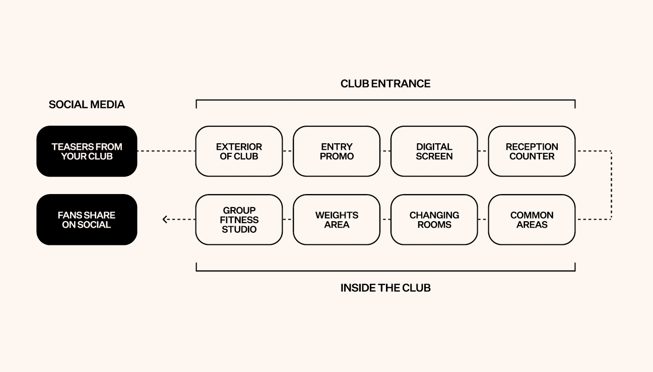 Infographic that shares best practice for how clubs market to members