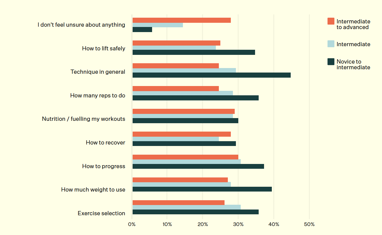 Graph showing things current strength training exercisers struggle
