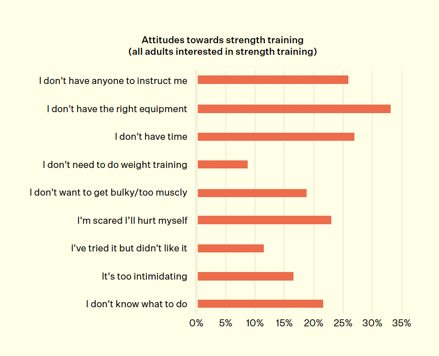 Graph showing barriers to strength training for aspiring lifters