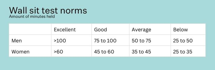 Wall sit test norms chart
