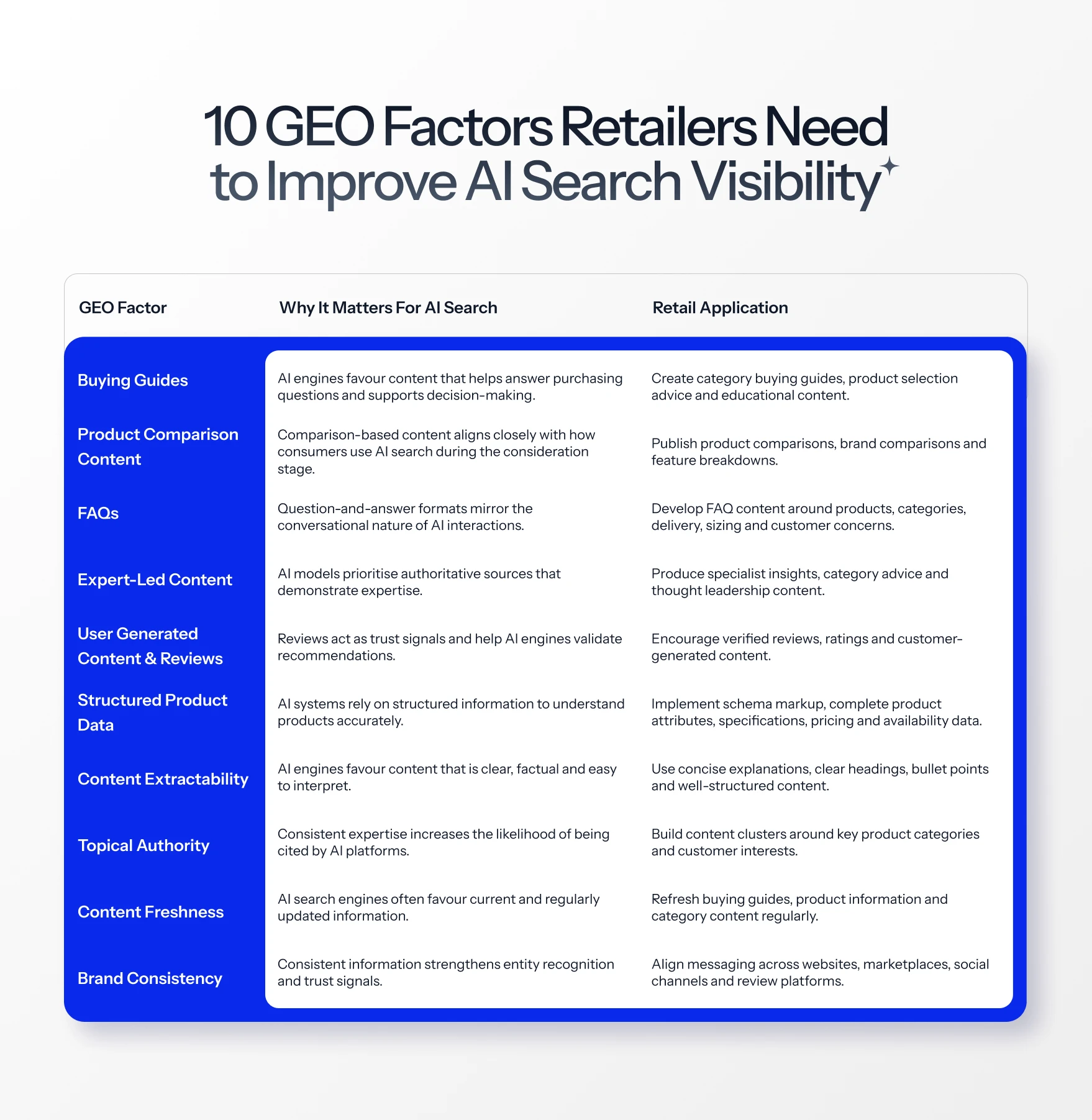 10 GEO Factors retailers need to improve AI search visibility table