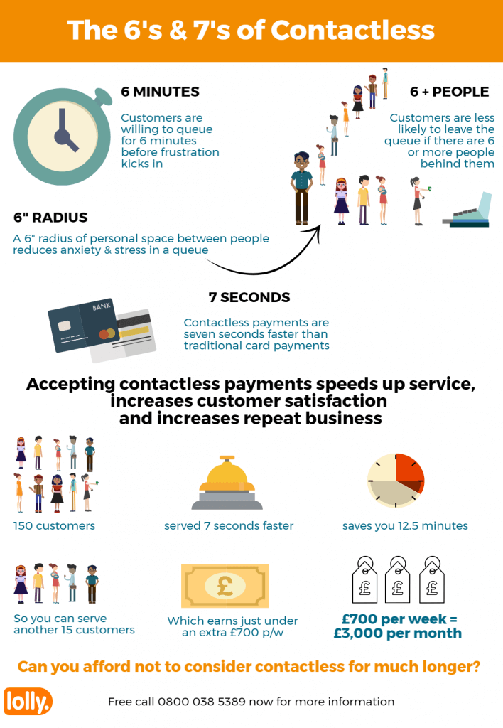 Infographic on contactless payments