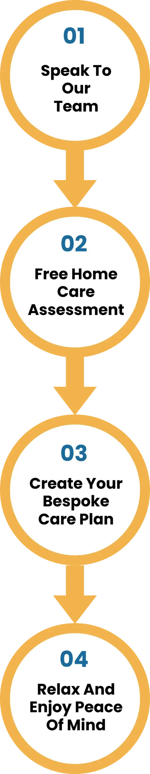 Four-step vertical process flow with orange arrows: 01 Speak To Our Team, 02 Free Home Care Assessment, 03 Create Your Bespoke Care Plan, 04 Relax And Enjoy Peace Of Mind.