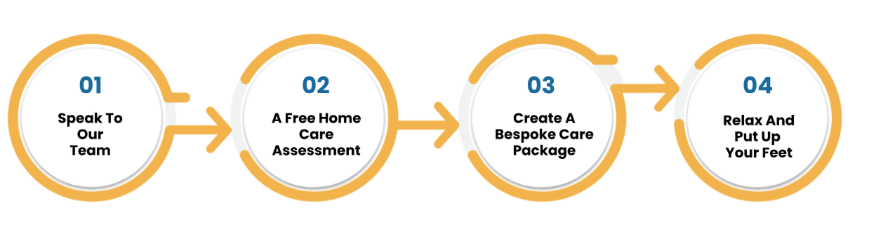 Four-step process diagram: 01 Speak to our team, 02 A free home care assessment, 03 Create a bespoke care package, 04 Relax and put up your feet, with arrows pointing right between steps.