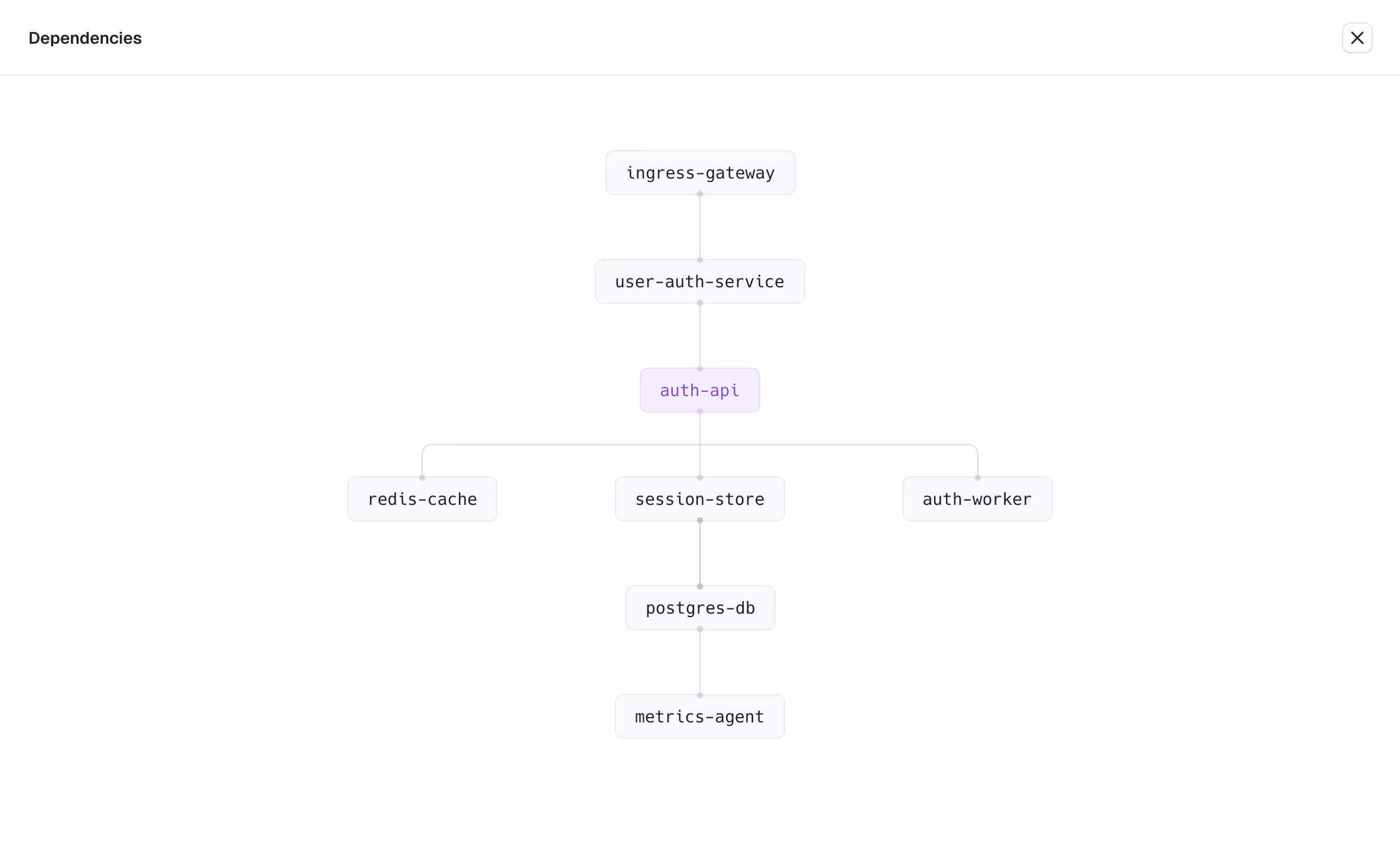 Container graph