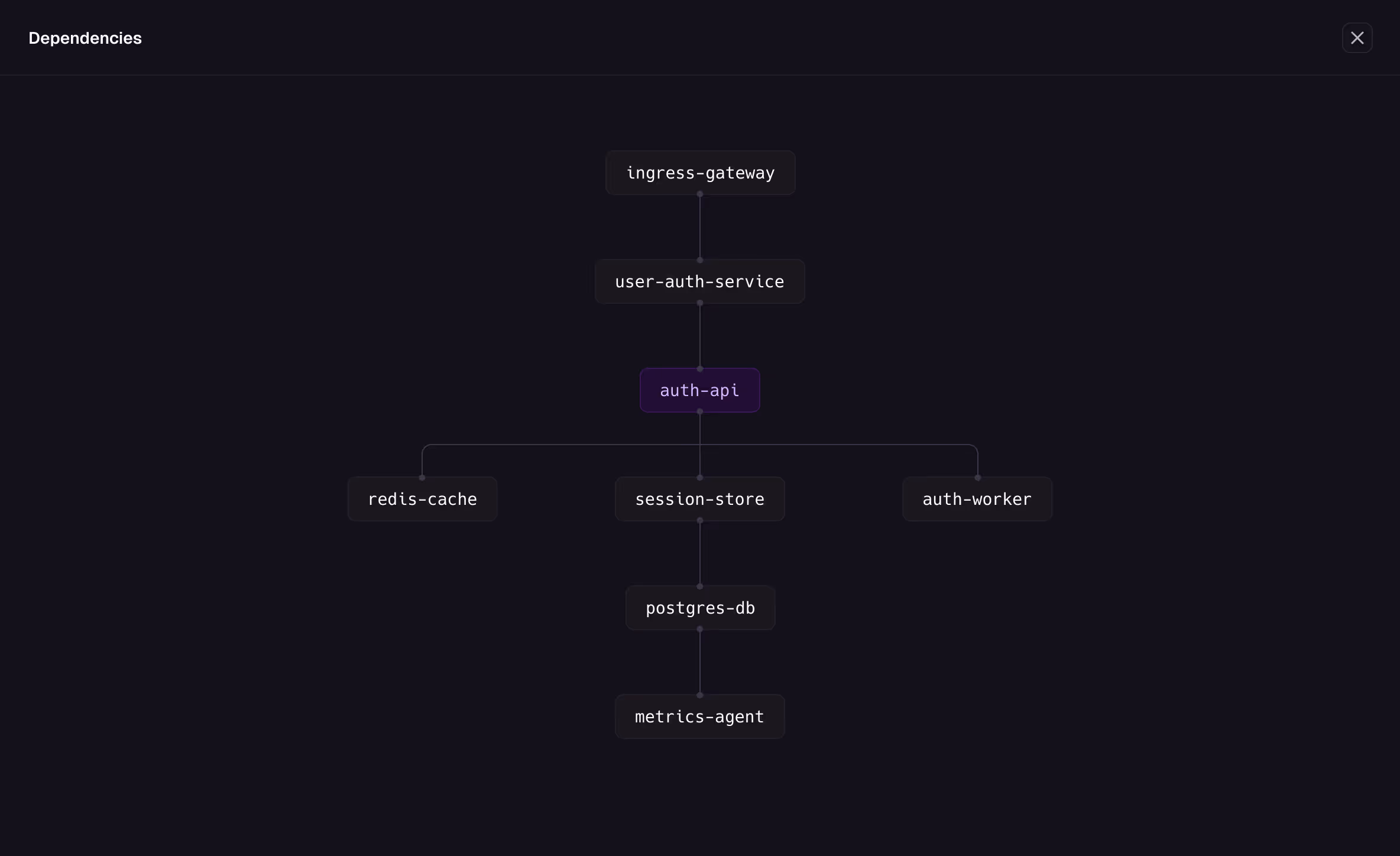 Container graph