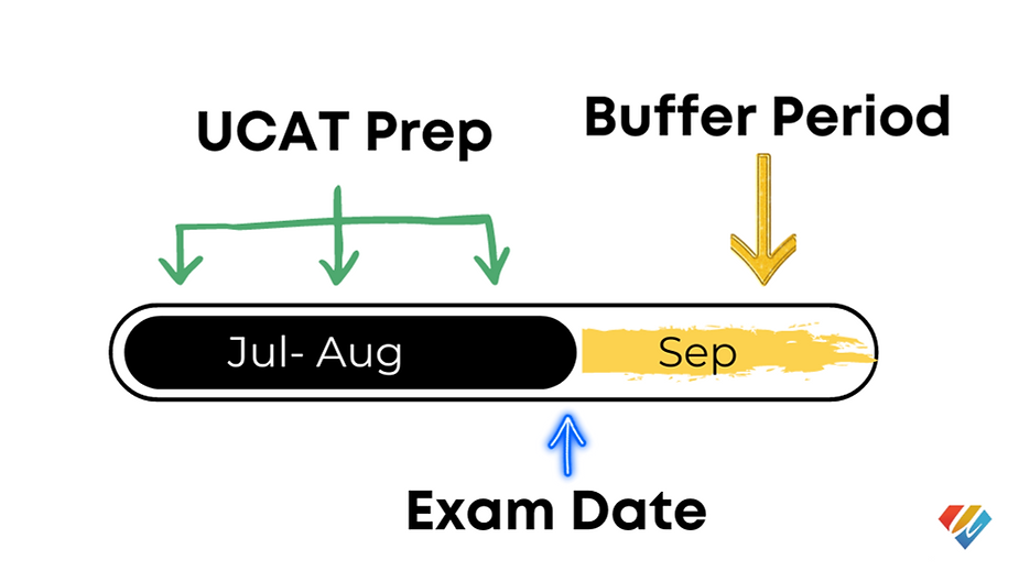 UCAT Exam Schedule with Buffer Period