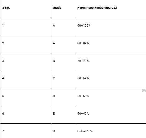 table - A Level Grading System