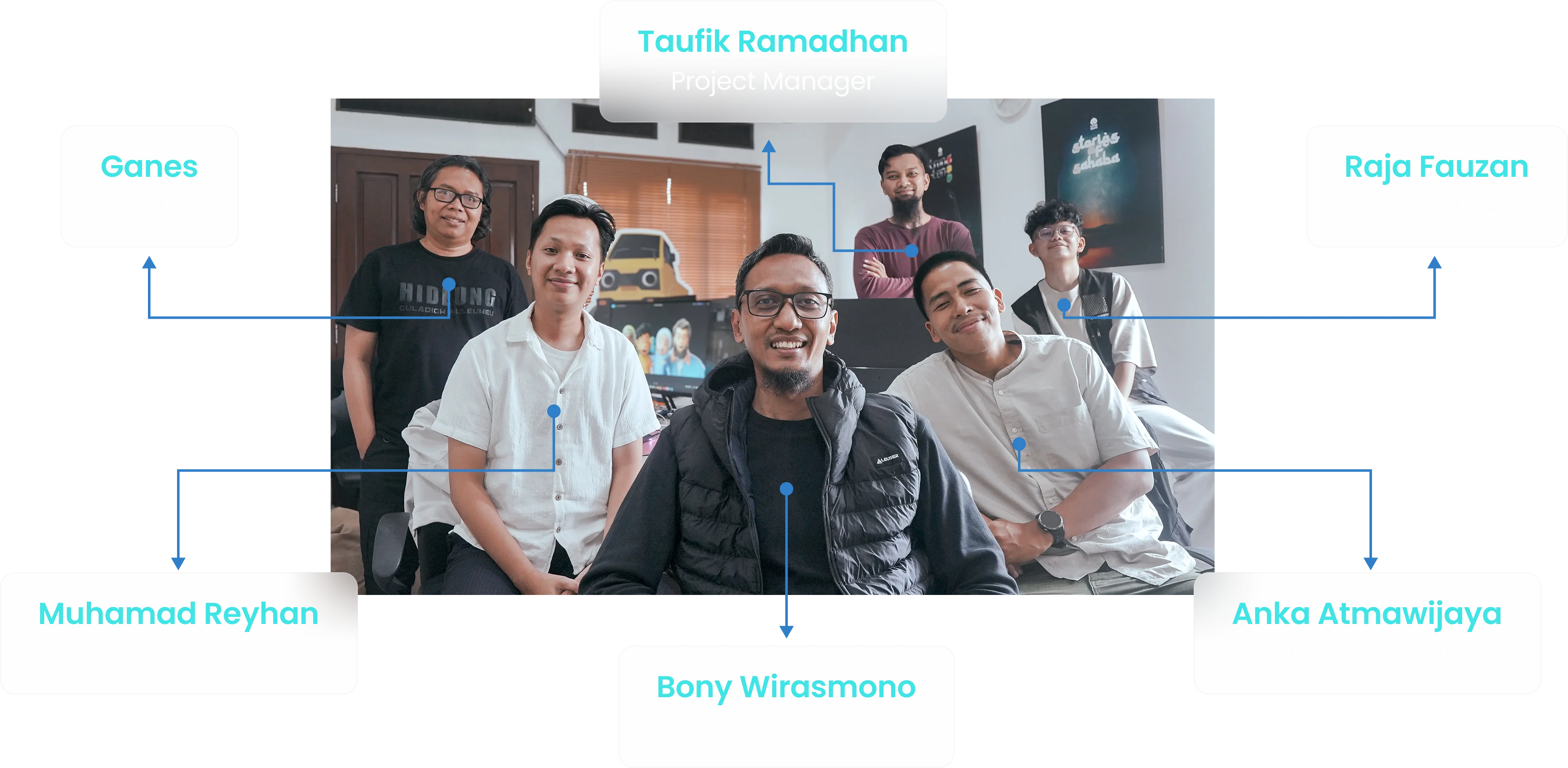 Group photo of six men in a casual office setting with roles labeled: Bony Wirasmomo CEO/Director front center, Taufik Ramadhan Project Manager back center, Ganes 2D Artist left back, Muhamad Reyhan Animation SPV front left, Raja Fauzan 3D Modeler back right, and Anka Atmawijaya 3D Generalist front right.