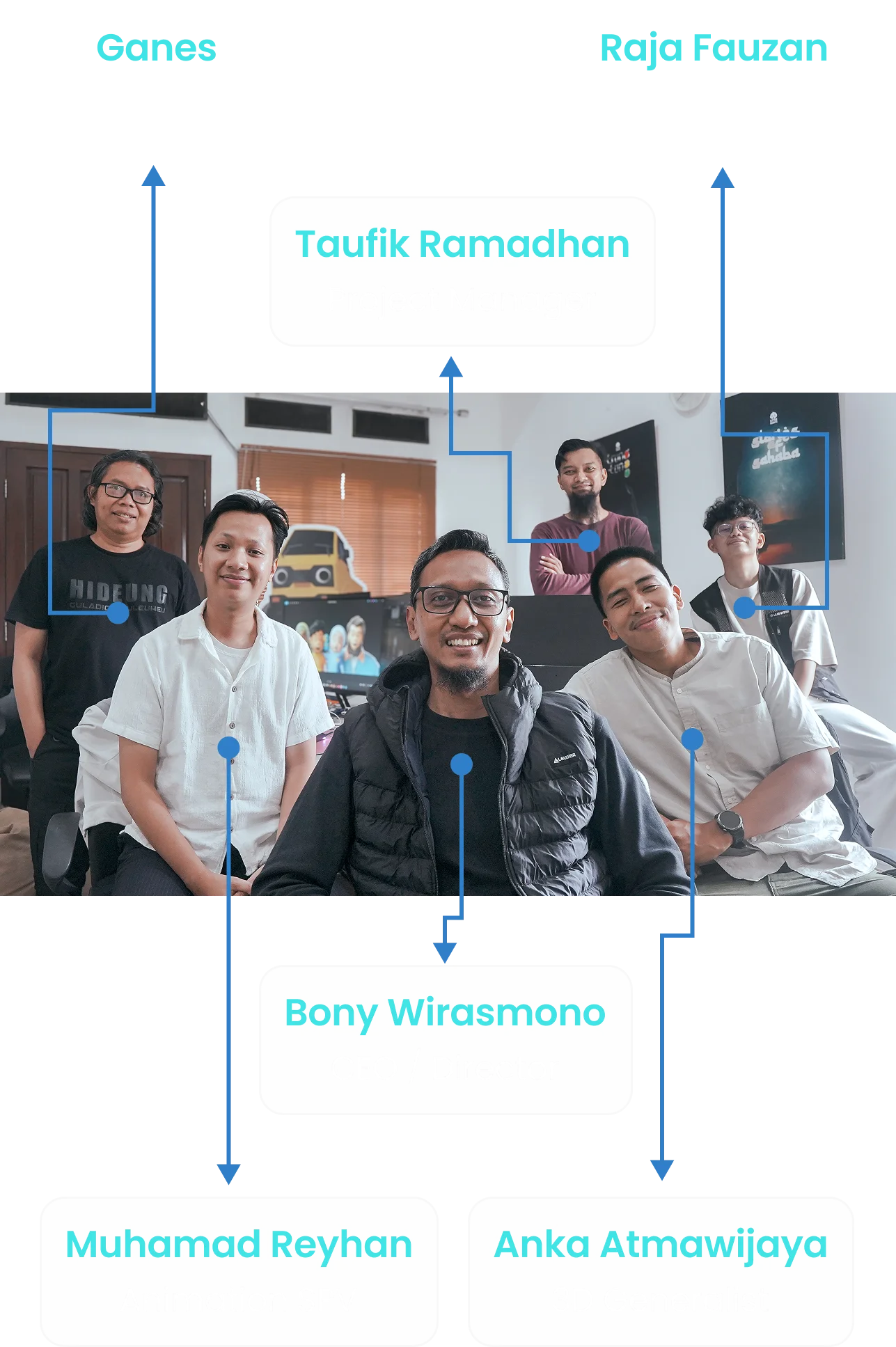 Group photo of six people in an office with labels identifying Bony Wirasmono as CEO/Director, Taufik Ramadhan as Project Manager, Ganes as 3D Artist, Raja Fauzan as 2D Illustrator, Muhamad Reyhan as Animation SPV, and Anka Atmawijaya as 3D Generalist.