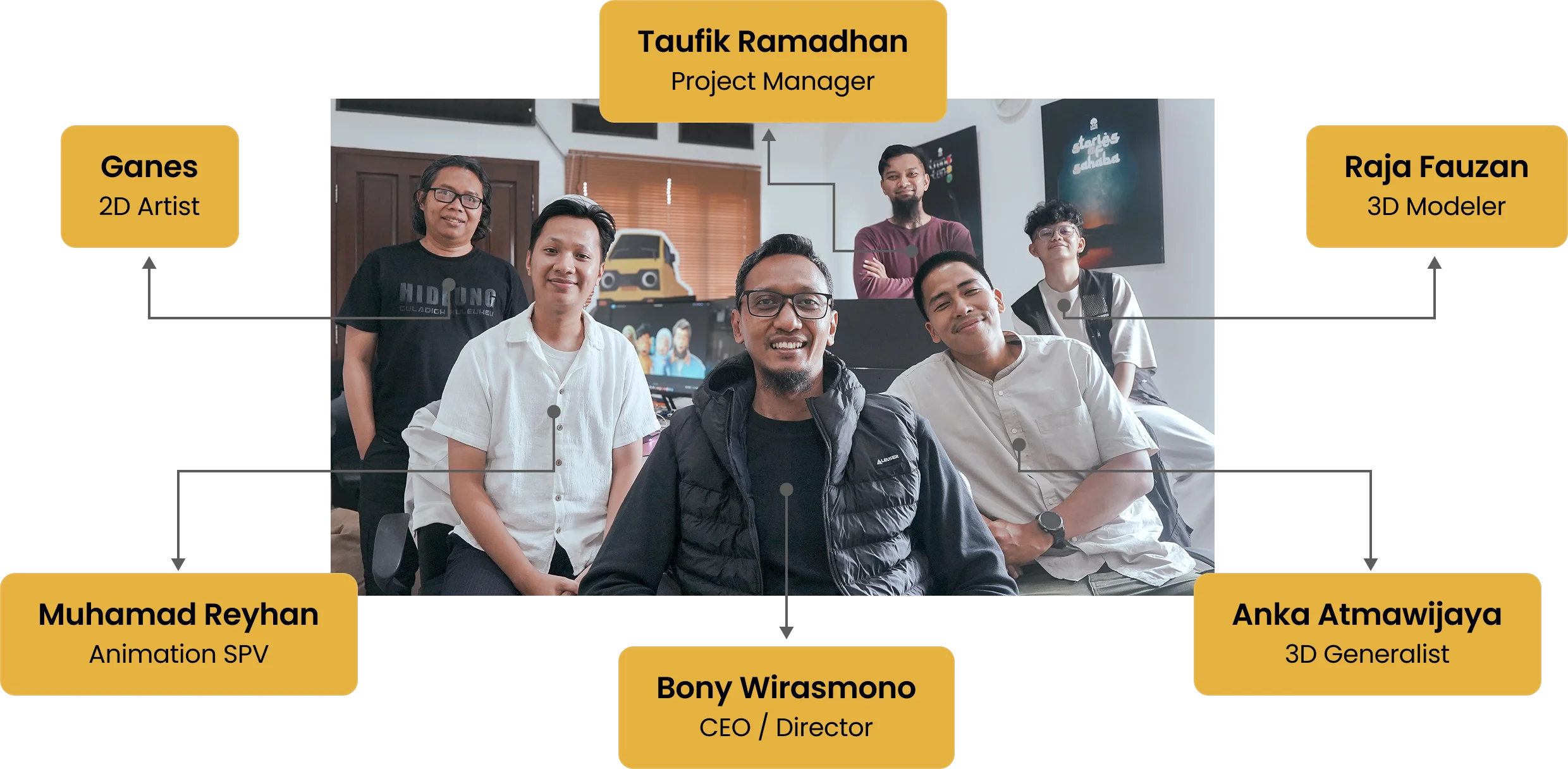 Six men in office with name tags: CEO Bony, Project Manager Taufik, artist, modeler, animator, and 3D generalist.