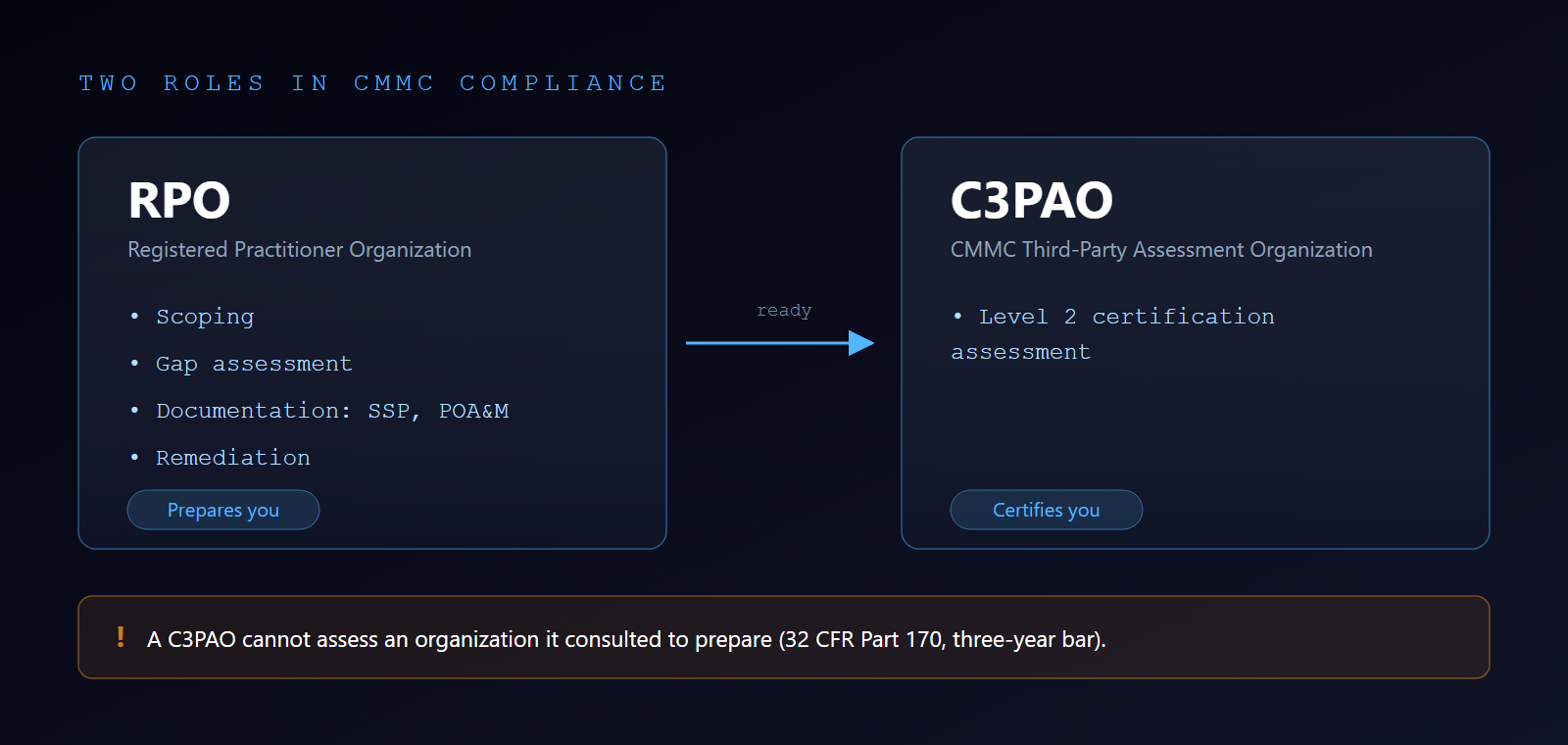 Two roles in CMMC compliance: an RPO prepares you through scoping, gap assessment, documentation, and remediation; a C3PAO performs the Level 2 certification assessment. A C3PAO cannot assess an organization it consulted to prepare.