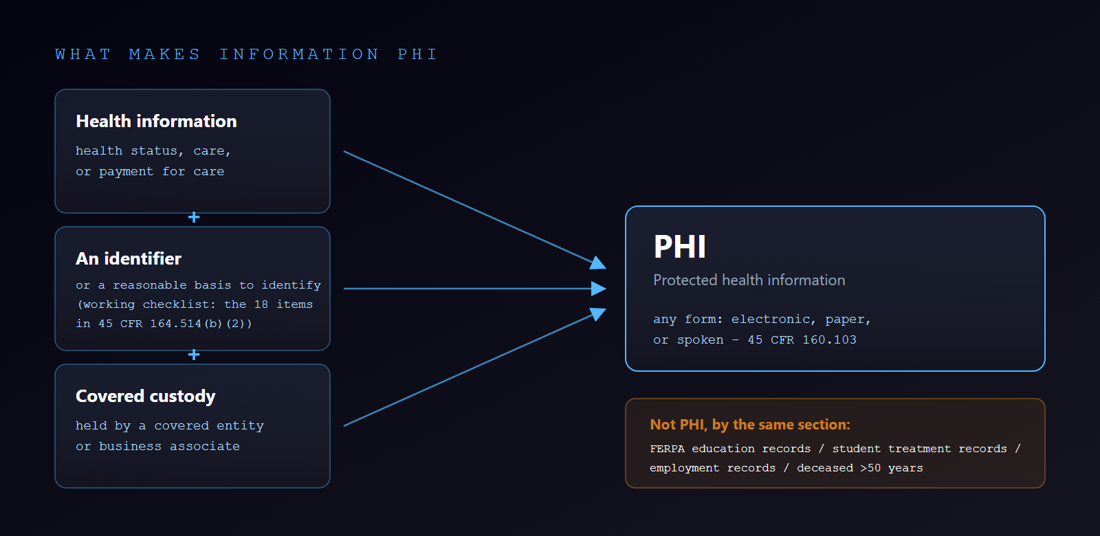 What makes information PHI under HIPAA: health information, plus an identifier or a reasonable basis to identify the person, held by a covered entity or business associate, in any form. The same section excludes FERPA education records, certain student treatment records, employment records, and records of people deceased more than 50 years.