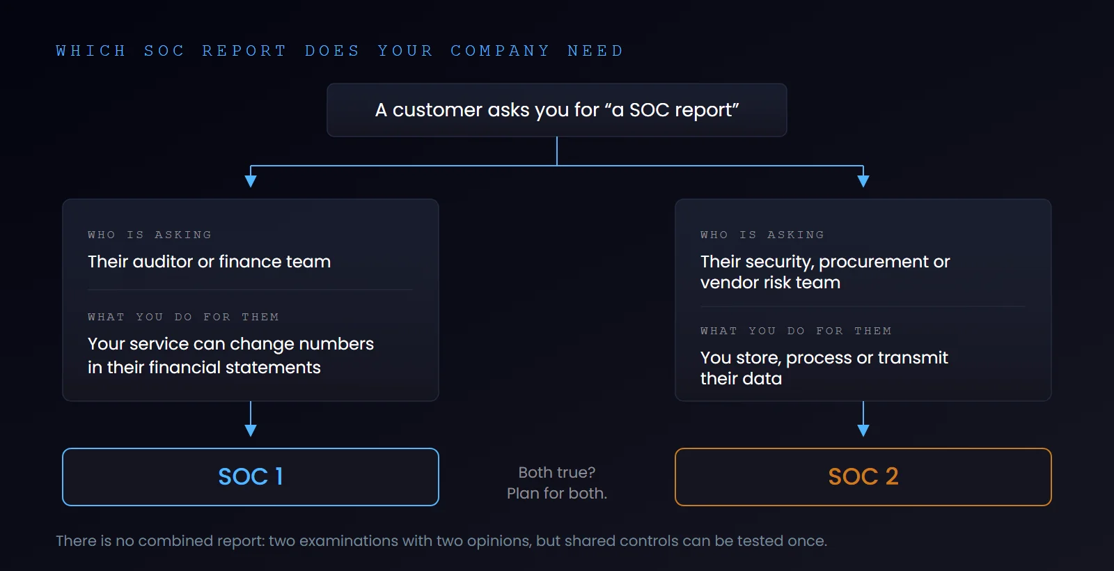 SOC report decision diagram