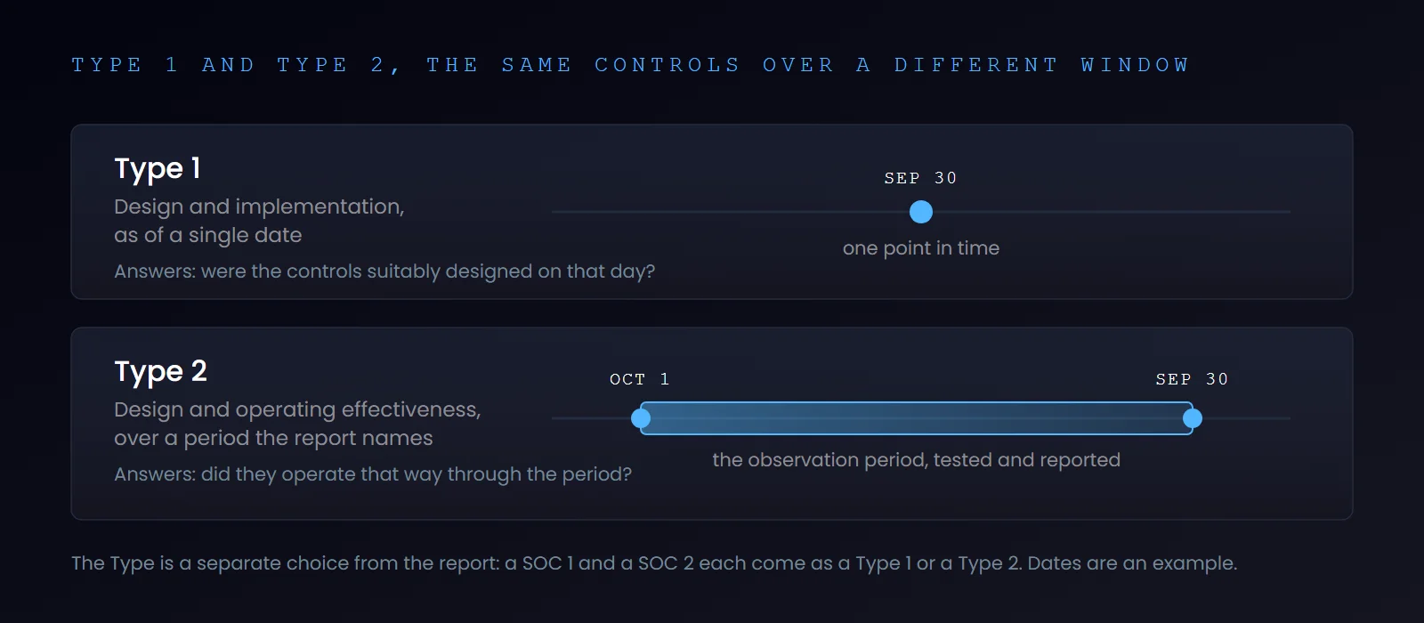 Type 1 vs Type 2 timeline