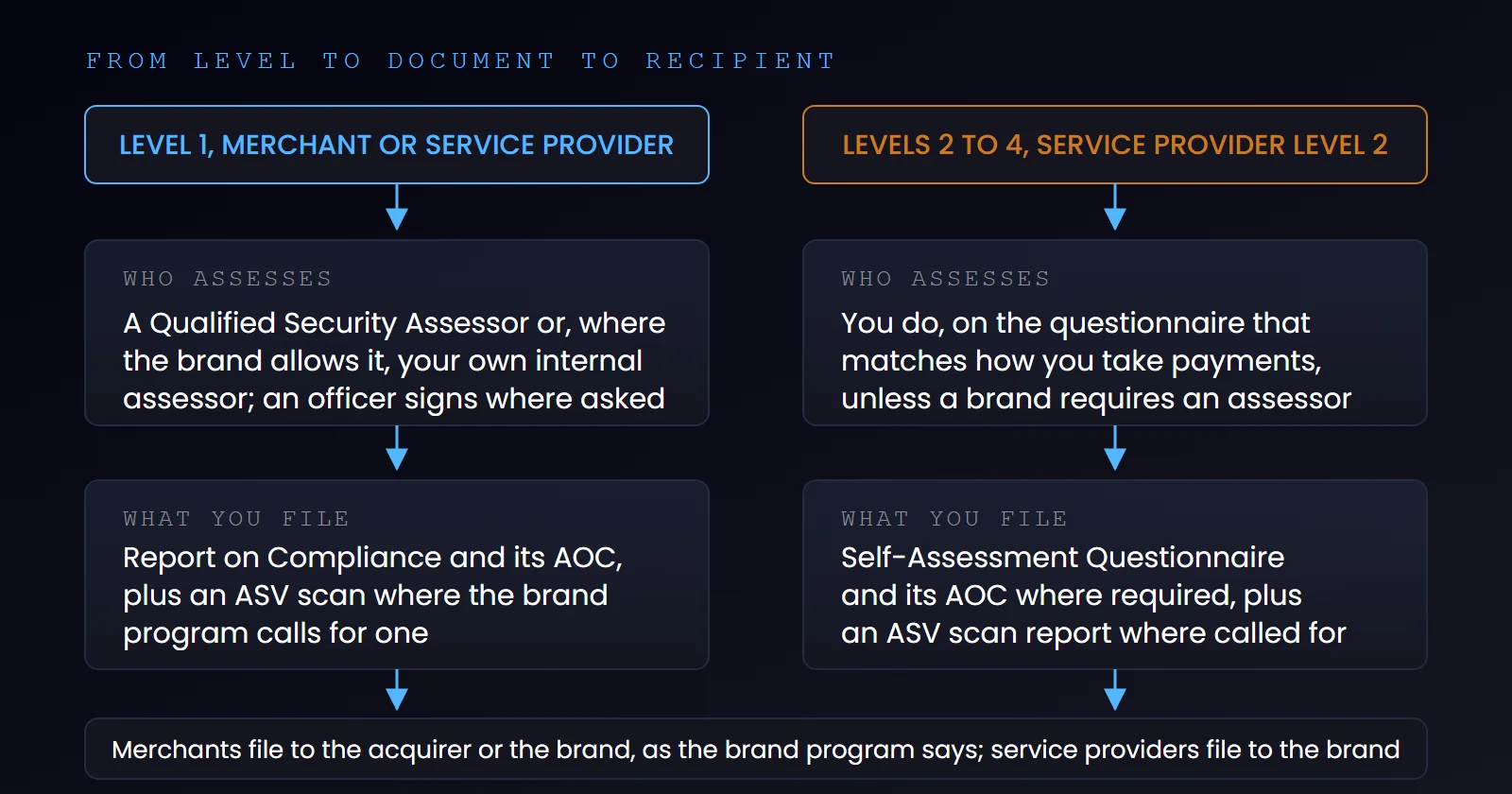 PCI validation path diagram