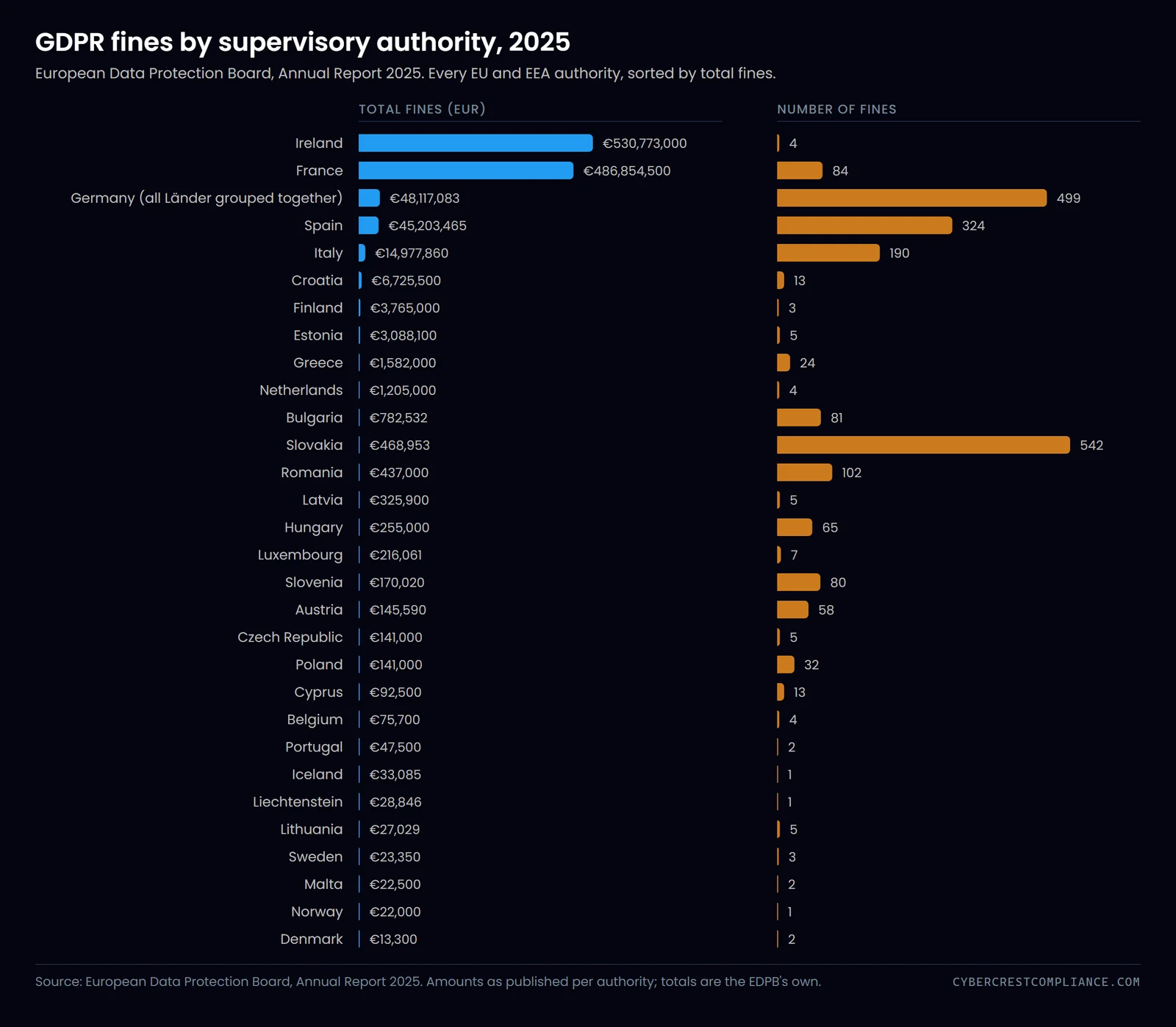 Ireland and France issued the largest GDPR fine totals in 2025, while Slovakia, Germany and Spain issued the most fines.
