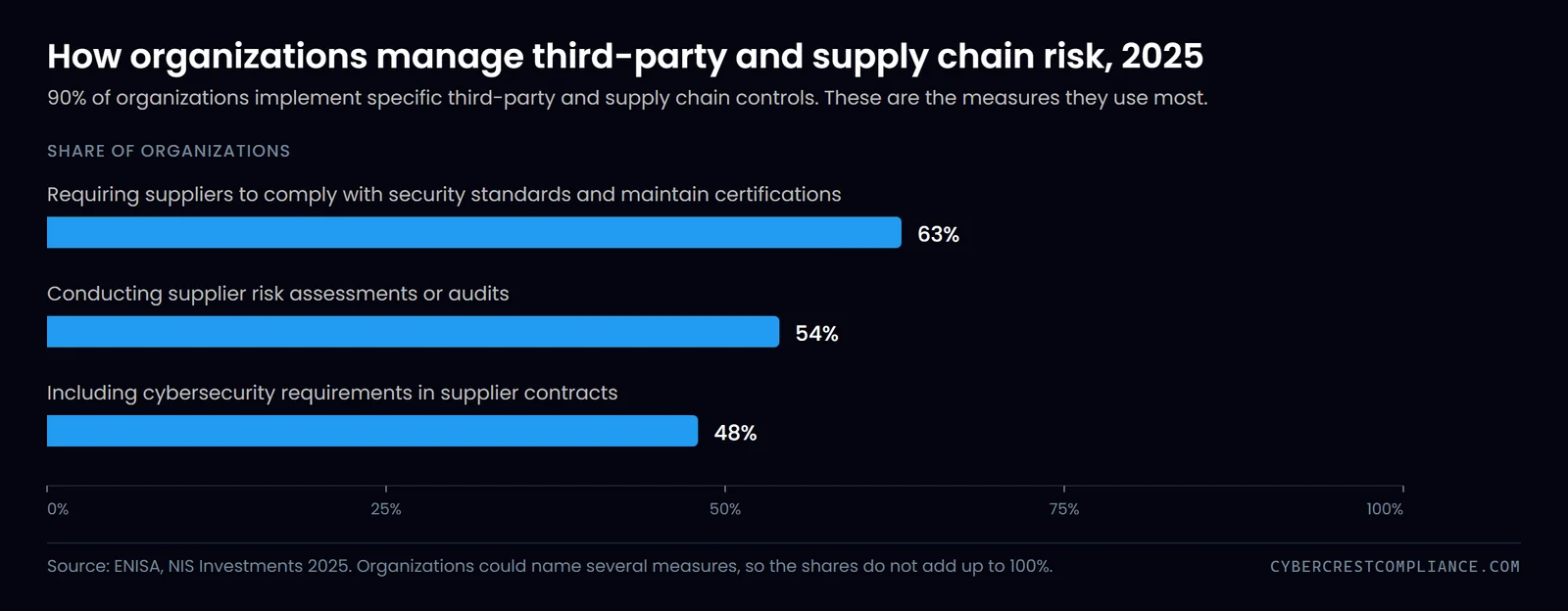 Requiring suppliers to comply with security standards and maintain certifications was the most common supplier security measure in 2025, used by 63% of organizations in ENISA's study.