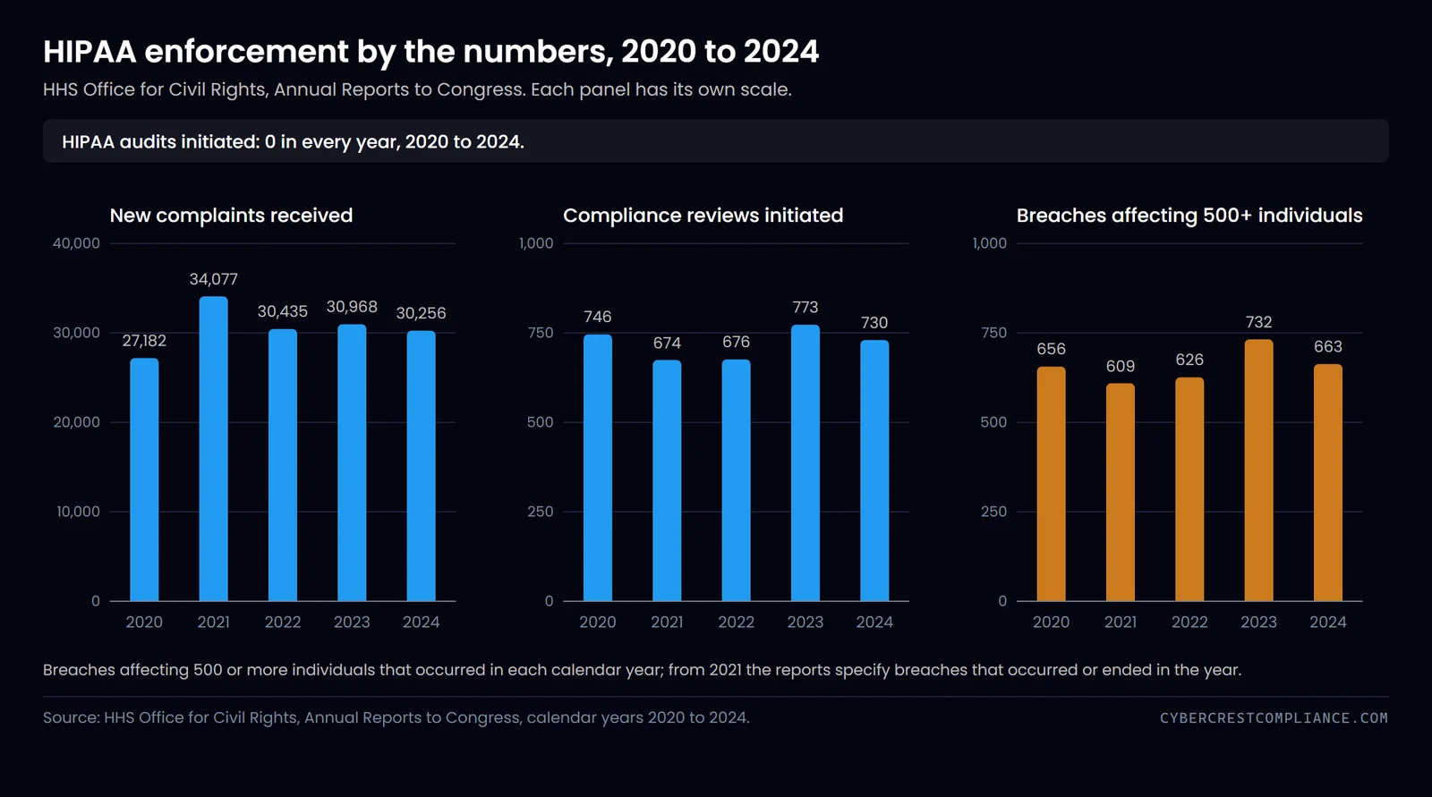 OCR received between 27,182 and 34,077 new HIPAA complaints a year from 2020 to 2024 and initiated no HIPAA audits in any of those years.