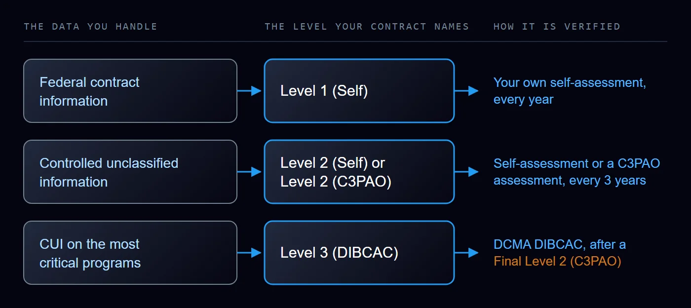 CMMC level decision diagram