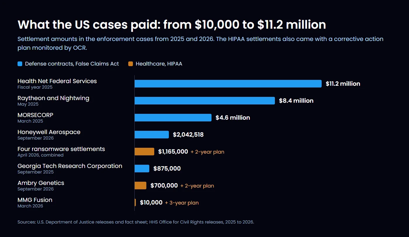 Settlement amounts by case