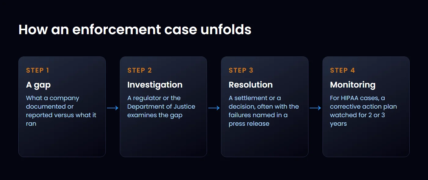 How an enforcement case unfolds