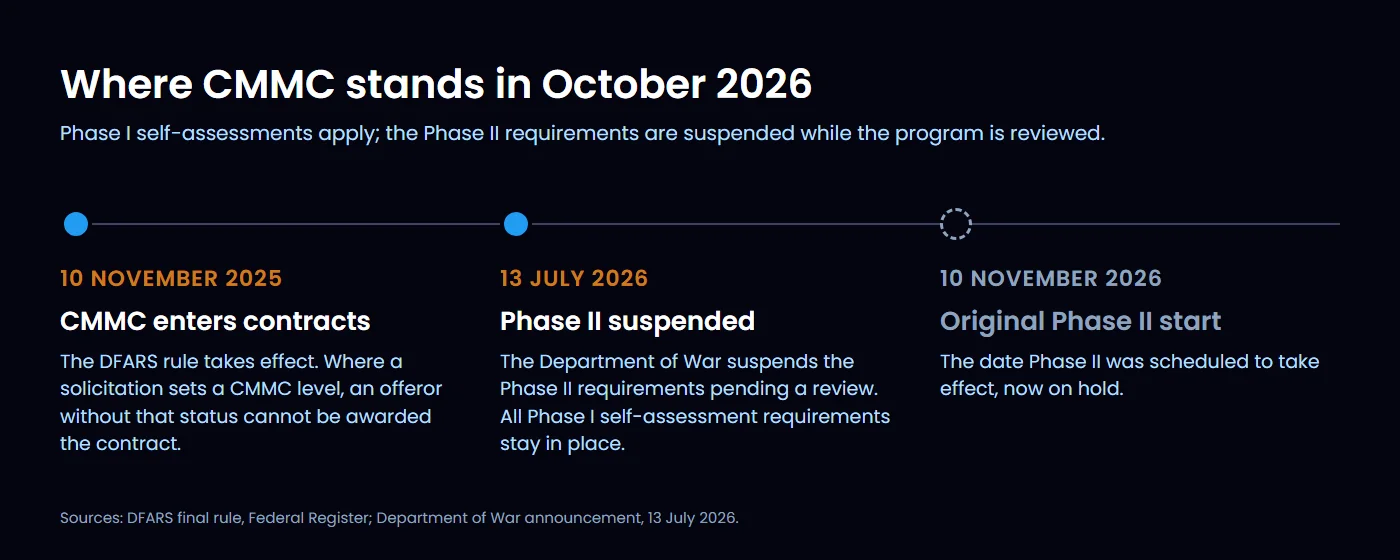 CMMC timeline 2026