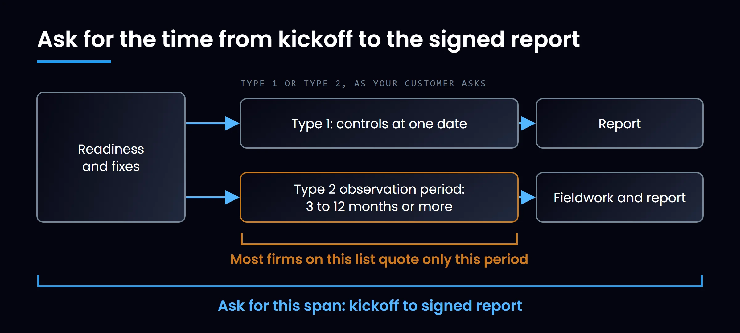 SOC 2 report timeline stages
