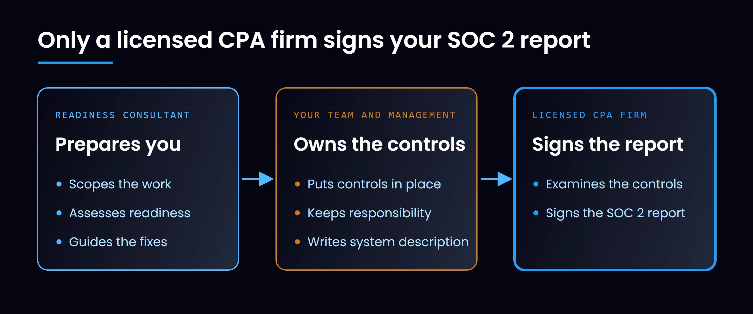Who prepares, owns and signs in a SOC 2 engagement