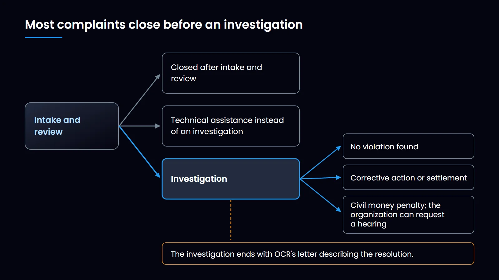 OCR complaint process diagram