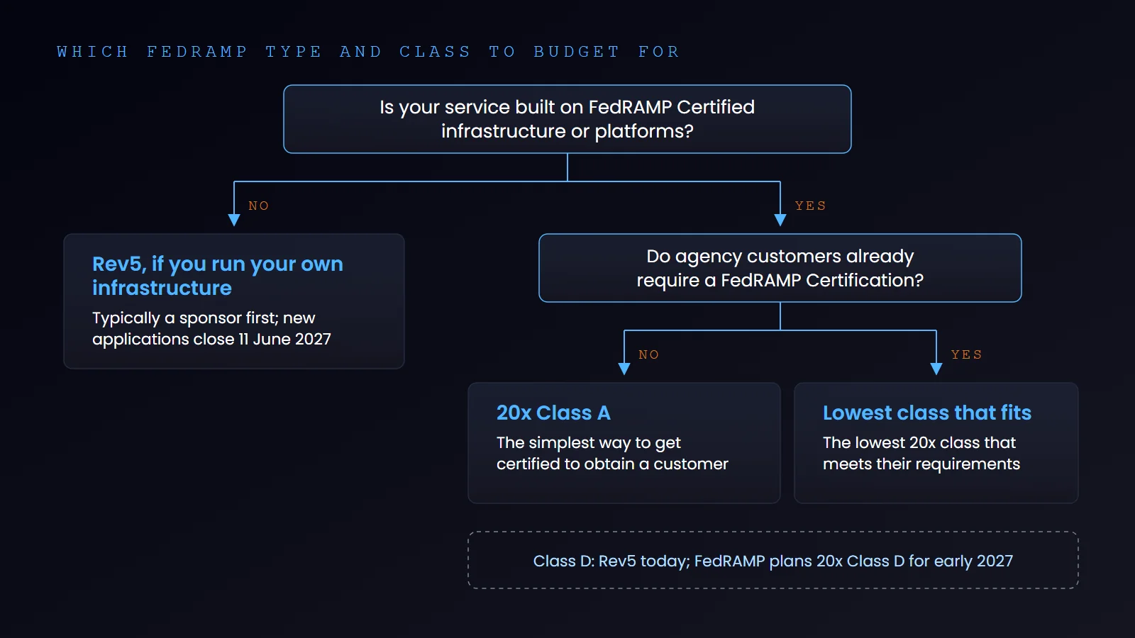FedRAMP class decision diagram
