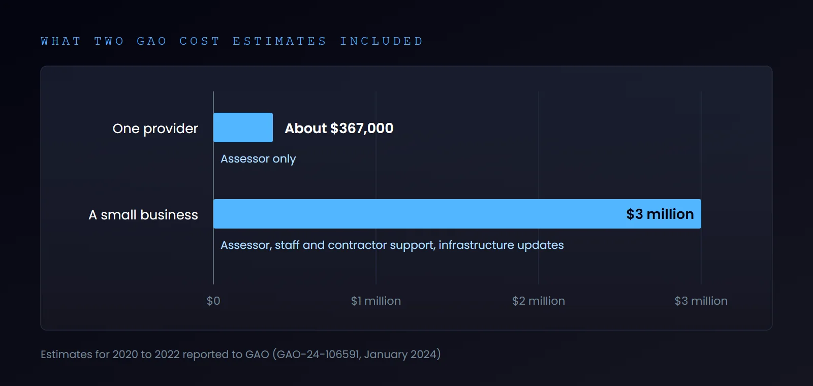 GAO cost scope comparison