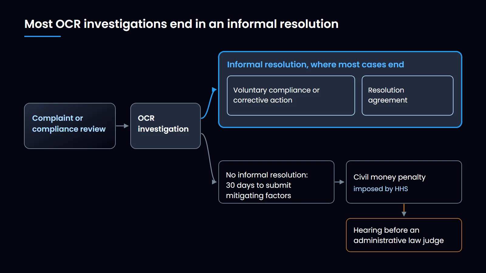 OCR enforcement path