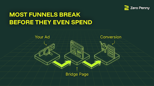 The 2-Click Funnel: Built for Survival and Scale in Restricted Advertising