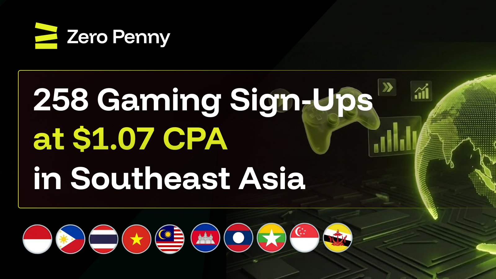 258 Gaming Sign-Ups at $1.07 CPA in Southeast Asia