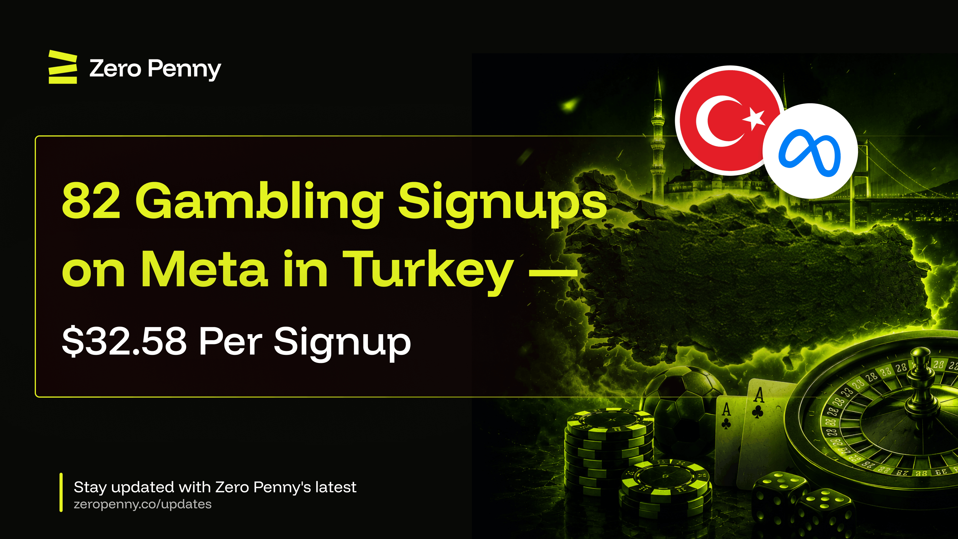 82 Gambling Signups on Meta in Turkey — $32.58 Per Signup