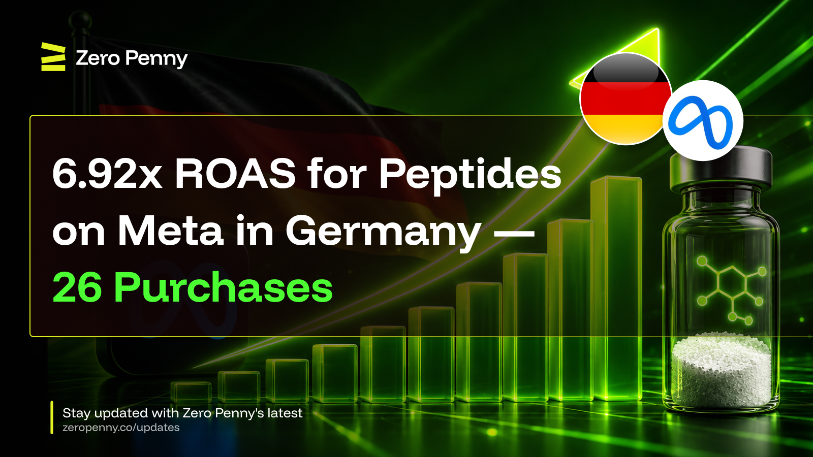 6.92x ROAS for Peptides on Meta in Germany — 26 Purchases
