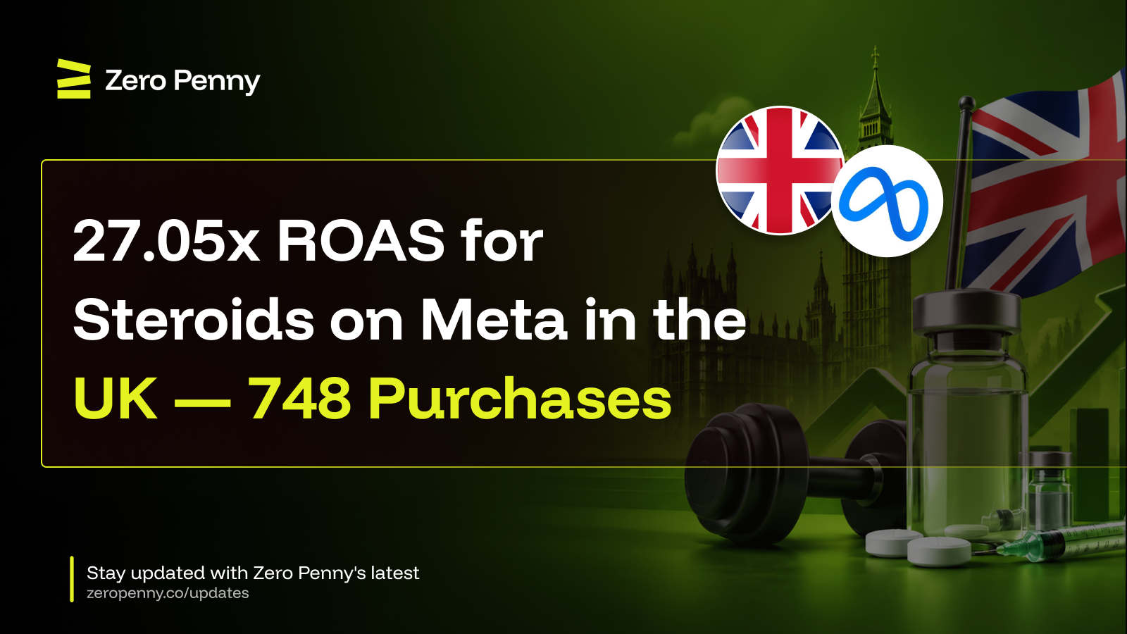 27.05x ROAS for Steroids on Meta in the UK — 748 Purchases